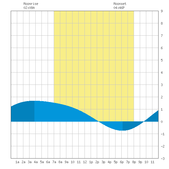 Laguna Madre tide chart for Monday, August 18, 2025