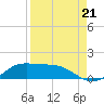 Laguna Madre tide chart for Thursday, August 21, 2025