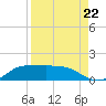 Laguna Madre tide chart for Friday, August 22, 2025