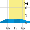 Laguna Madre tide chart for Sunday, August 24, 2025