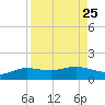 Laguna Madre tide chart for Monday, August 25, 2025