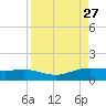 Laguna Madre tide chart for Wednesday, August 27, 2025