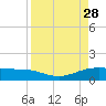 Laguna Madre tide chart for Thursday, August 28, 2025