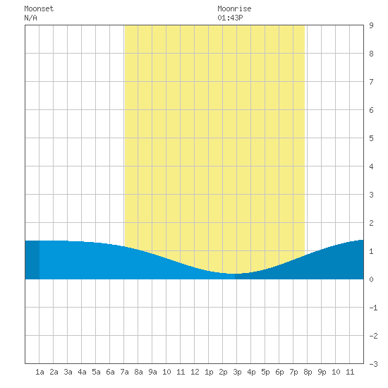 Laguna Madre tide chart for Saturday, August 30, 2025