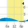 Laguna Madre tide chart for Monday, August 4, 2025