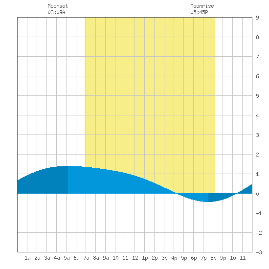 Laguna Madre tide chart for Tuesday, August 5, 2025