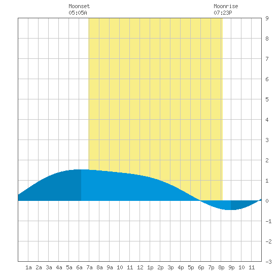 Laguna Madre tide chart for Thursday, August 7, 2025