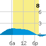 Laguna Madre tide chart for Friday, August 8, 2025