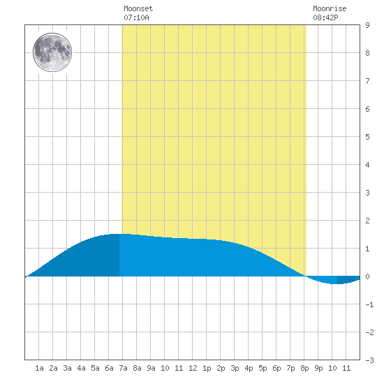 Laguna Madre tide chart for Saturday, August 9, 2025