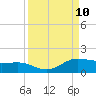 Laguna Madre tide chart for Wednesday, September 10, 2025