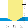 Laguna Madre tide chart for Thursday, September 11, 2025