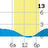 Laguna Madre tide chart for Saturday, September 13, 2025