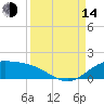 Laguna Madre tide chart for Sunday, September 14, 2025