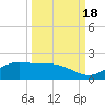 Laguna Madre tide chart for Thursday, September 18, 2025