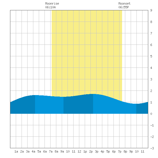 Laguna Madre tide chart for Saturday, September 20, 2025