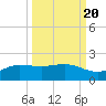 Laguna Madre tide chart for Saturday, September 20, 2025