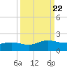 Laguna Madre tide chart for Monday, September 22, 2025