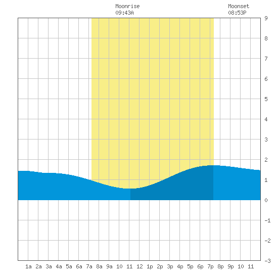 Laguna Madre tide chart for Wednesday, September 24, 2025