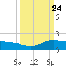Laguna Madre tide chart for Wednesday, September 24, 2025