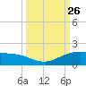 Laguna Madre tide chart for Friday, September 26, 2025