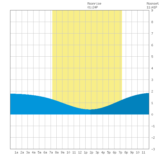 Laguna Madre tide chart for Sunday, September 28, 2025