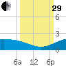 Laguna Madre tide chart for Monday, September 29, 2025