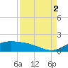 Laguna Madre tide chart for Tuesday, September 2, 2025