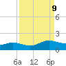 Laguna Madre tide chart for Tuesday, September 9, 2025