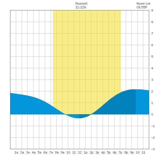 Laguna Madre tide chart for Friday, October 10, 2025
