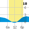 Laguna Madre tide chart for Friday, October 10, 2025