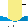 Laguna Madre tide chart for Saturday, October 11, 2025