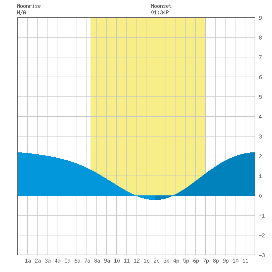 Laguna Madre tide chart for Sunday, October 12, 2025