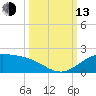 Laguna Madre tide chart for Monday, October 13, 2025