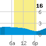 Laguna Madre tide chart for Thursday, October 16, 2025