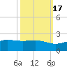 Laguna Madre tide chart for Friday, October 17, 2025