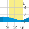 Laguna Madre tide chart for Wednesday, October 1, 2025