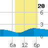 Laguna Madre tide chart for Monday, October 20, 2025