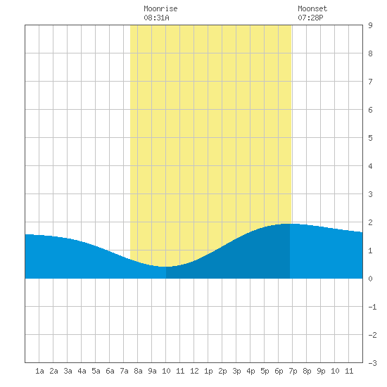 Laguna Madre tide chart for Wednesday, October 22, 2025