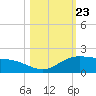 Laguna Madre tide chart for Thursday, October 23, 2025
