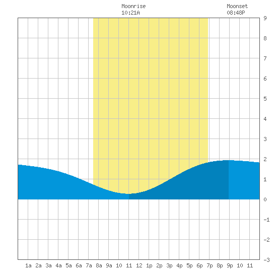 Laguna Madre tide chart for Friday, October 24, 2025