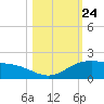 Laguna Madre tide chart for Friday, October 24, 2025