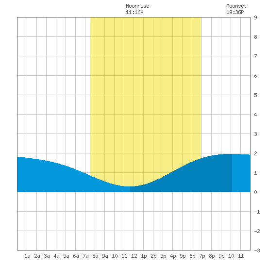 Laguna Madre tide chart for Saturday, October 25, 2025