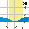 Laguna Madre tide chart for Sunday, October 26, 2025
