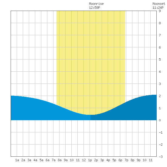 Laguna Madre tide chart for Monday, October 27, 2025