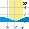Laguna Madre tide chart for Monday, October 27, 2025
