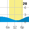 Laguna Madre tide chart for Tuesday, October 28, 2025