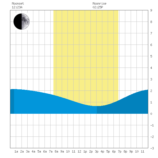 Laguna Madre tide chart for Wednesday, October 29, 2025