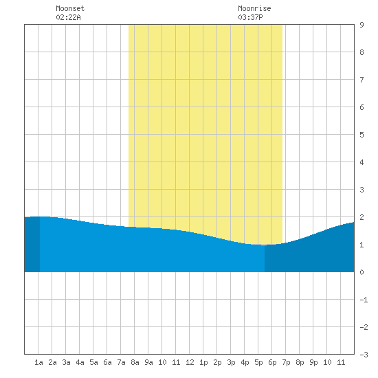 Laguna Madre tide chart for Friday, October 31, 2025