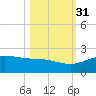 Laguna Madre tide chart for Friday, October 31, 2025