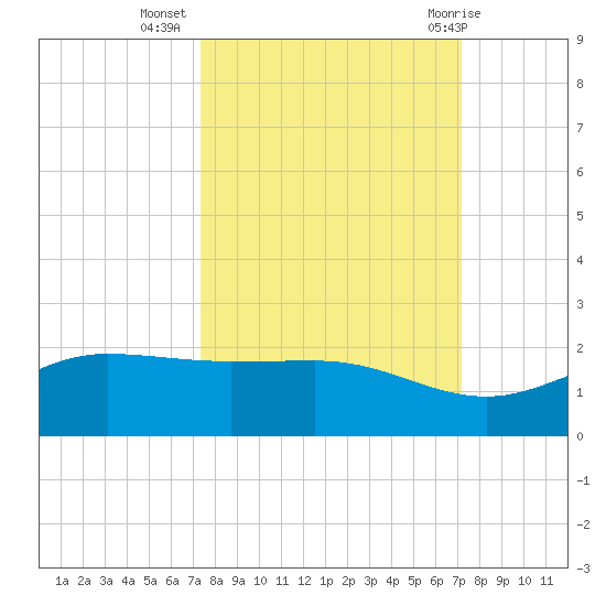 Laguna Madre tide chart for Saturday, October 4, 2025